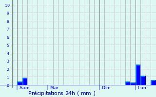 Graphique des précipitations prvues pour Thaon