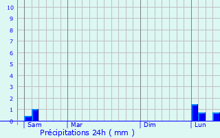 Graphique des précipitations prvues pour Vienne-en-Bessin