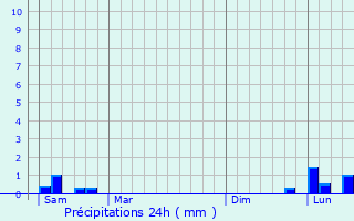 Graphique des précipitations prvues pour Juaye-Mondaye