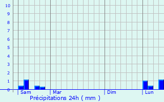 Graphique des précipitations prvues pour Saint-Paul-du-Vernay