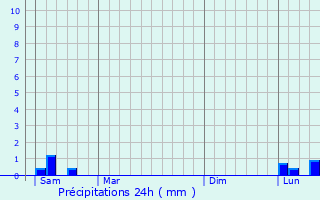 Graphique des précipitations prvues pour Agy