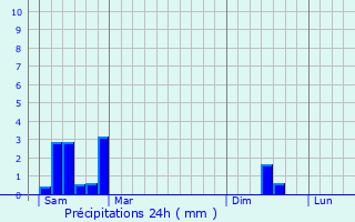 Graphique des précipitations prvues pour Schandel