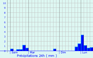 Graphique des précipitations prvues pour Quessoy