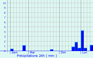 Graphique des précipitations prvues pour Soignolles