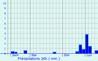 Graphique des précipitations prvues pour Janville