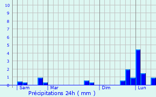 Graphique des précipitations prvues pour Bissires