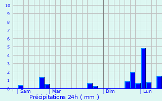 Graphique des précipitations prvues pour Ernes