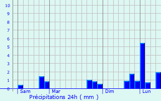 Graphique des précipitations prvues pour Louvagny