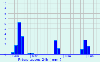 Graphique des précipitations prvues pour Biache-Saint-Vaast