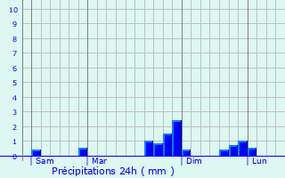 Graphique des précipitations prvues pour Mondov