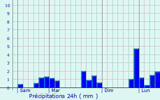 Graphique des précipitations prvues pour Saint-Georges-sur-Eure