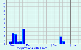 Graphique des précipitations prvues pour Vichten