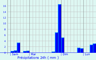 Graphique des précipitations prvues pour Durfort-Lacapelette