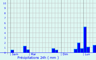 Graphique des précipitations prvues pour Thiville