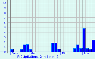 Graphique des précipitations prvues pour Saint-Germain-de-Montgommery