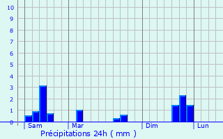 Graphique des précipitations prvues pour Noeux-les-Mines