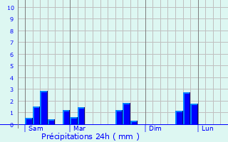 Graphique des précipitations prvues pour Orchies