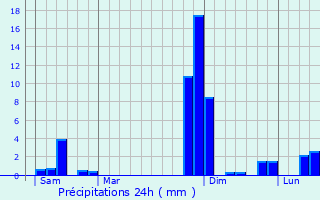 Graphique des précipitations prvues pour Lafranaise