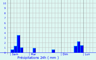 Graphique des précipitations prvues pour Hersin-Coupigny