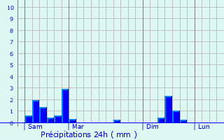 Graphique des précipitations prvues pour Brattert