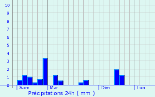 Graphique des précipitations prvues pour Colbette