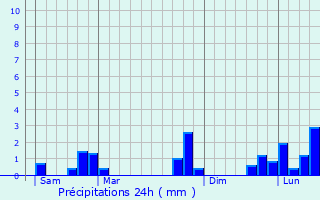 Graphique des précipitations prvues pour Avranches