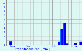 Graphique des précipitations prvues pour Santiago de Compostela