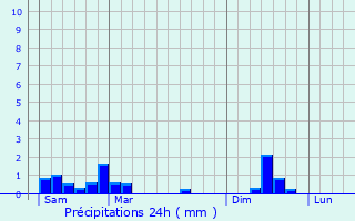 Graphique des précipitations prvues pour Bockholtz