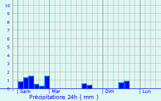 Graphique des précipitations prvues pour Berbourg