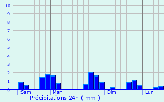 Graphique des précipitations prvues pour Gisenyi
