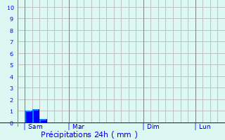 Graphique des précipitations prvues pour Ingelmunster