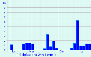 Graphique des précipitations prvues pour Saumeray