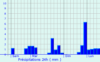 Graphique des précipitations prvues pour Trizay-ls-Bonneval