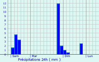 Graphique des précipitations prvues pour Muret