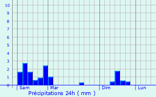 Graphique des précipitations prvues pour Tockmuhle