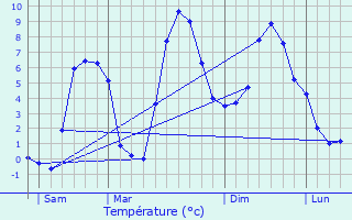 Graphique des tempratures prvues pour Ristolas