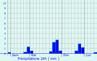 Graphique des précipitations prvues pour Albiez-Montrond