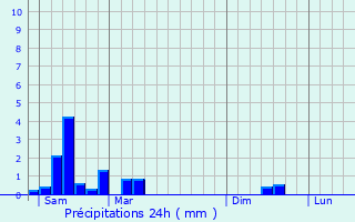 Graphique des précipitations prvues pour Saeul