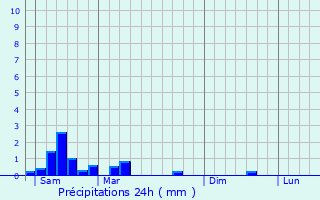 Graphique des précipitations prvues pour Beyren