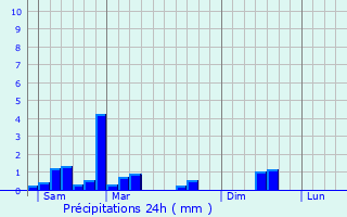 Graphique des précipitations prvues pour Schwachtgesmhle