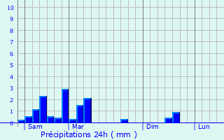 Graphique des précipitations prvues pour Bofferdange