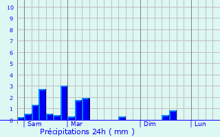 Graphique des précipitations prvues pour Moulin Colmesch