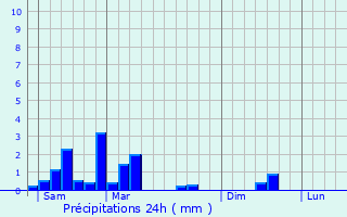 Graphique des précipitations prvues pour Helmdange