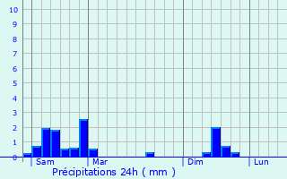 Graphique des précipitations prvues pour Bigonville