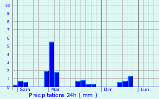 Graphique des précipitations prvues pour Hupperdange