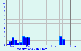 Graphique des précipitations prvues pour Marxberg