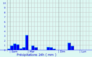 Graphique des précipitations prvues pour Osweiler