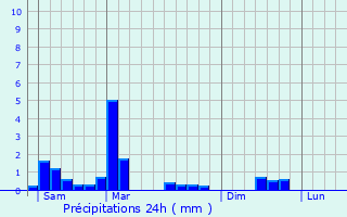 Graphique des précipitations prvues pour Boevange-Clervaux