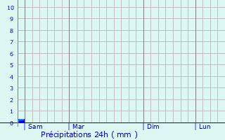Graphique des précipitations prvues pour Niederschnhausen