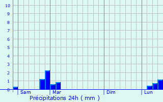 Graphique des précipitations prvues pour Tupin-et-Semons